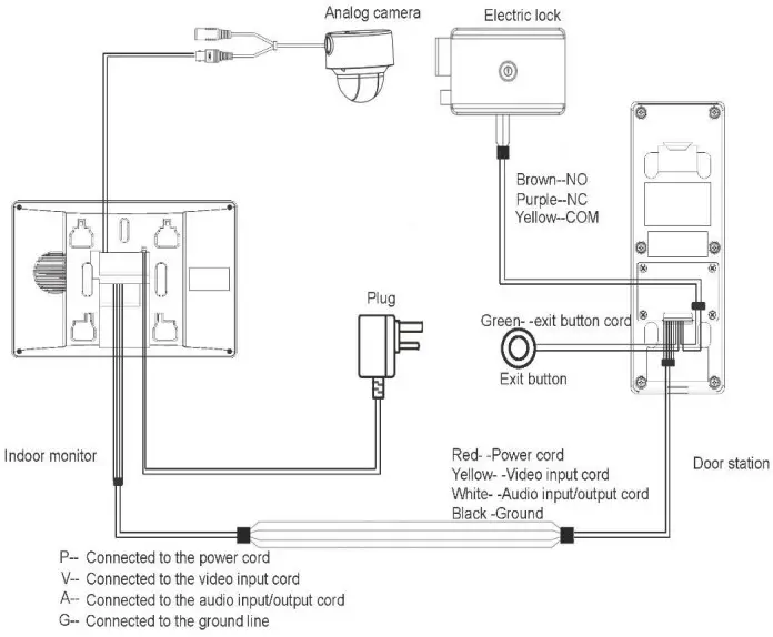 Wiring diagram for the CP Plus CP-UVK-701MTA Villa Analog Kit. It shows a 4-wire connection between the outdoor camera unit and the indoor 7-inch monitor, with a separate DC 12V power supply connected to the monitor's rear power input port.